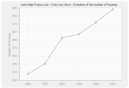 Crécy-sur-Serre : Evolution of the number of housing