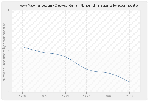 Crécy-sur-Serre : Number of inhabitants by accommodation