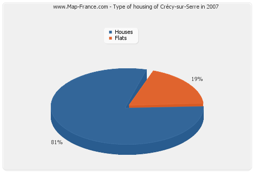 Type of housing of Crécy-sur-Serre in 2007