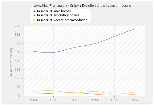 Crépy : Evolution of the types of housing