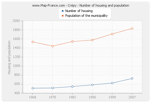 Crépy : Number of housing and population