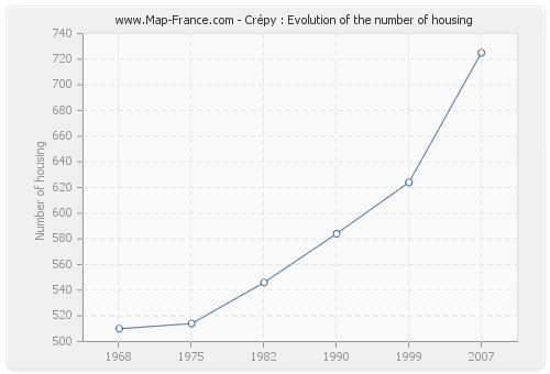 Crépy : Evolution of the number of housing