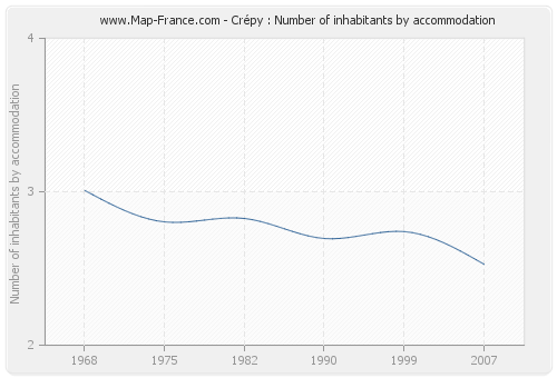 Crépy : Number of inhabitants by accommodation
