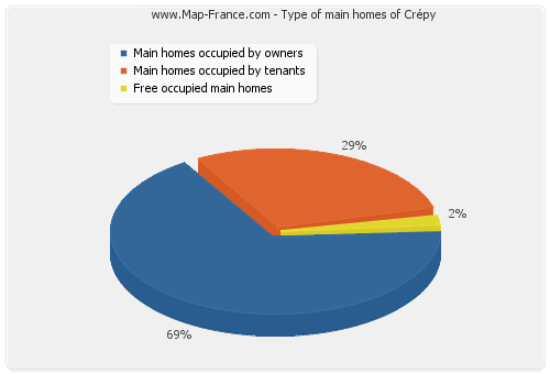 Type of main homes of Crépy