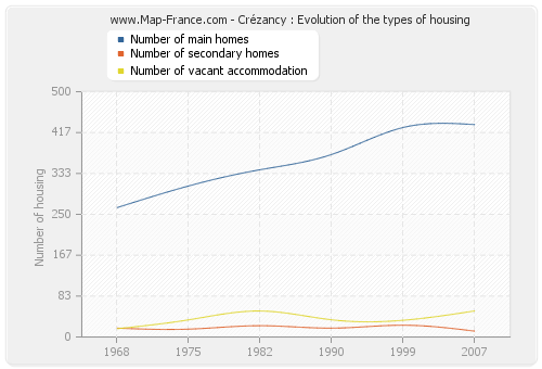 Crézancy : Evolution of the types of housing