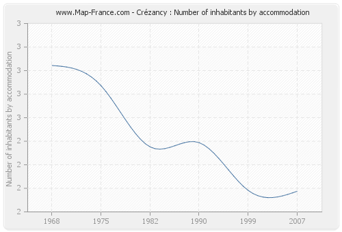 Crézancy : Number of inhabitants by accommodation