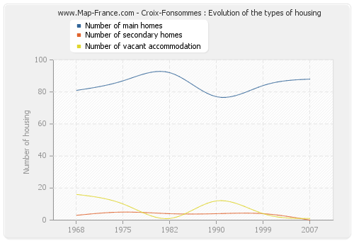 Croix-Fonsommes : Evolution of the types of housing