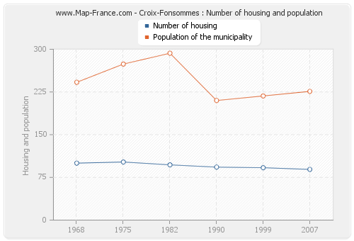 Croix-Fonsommes : Number of housing and population