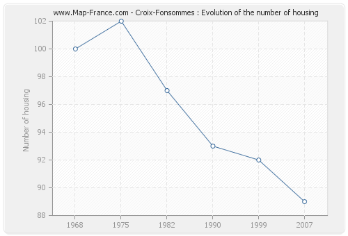 Croix-Fonsommes : Evolution of the number of housing