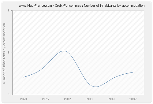 Croix-Fonsommes : Number of inhabitants by accommodation
