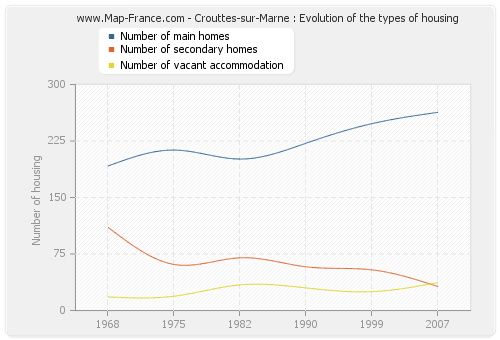 Crouttes-sur-Marne : Evolution of the types of housing