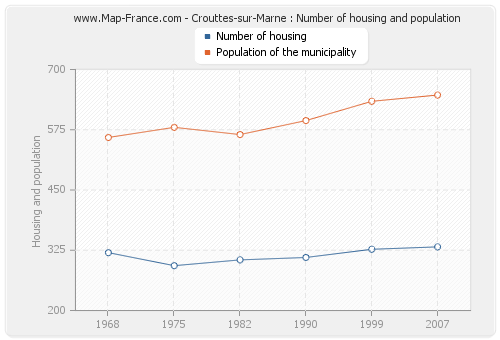Crouttes-sur-Marne : Number of housing and population