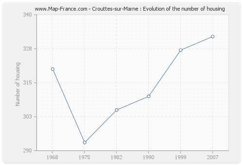 Crouttes-sur-Marne : Evolution of the number of housing