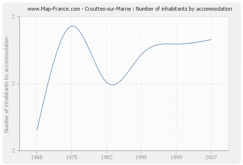Crouttes-sur-Marne : Number of inhabitants by accommodation