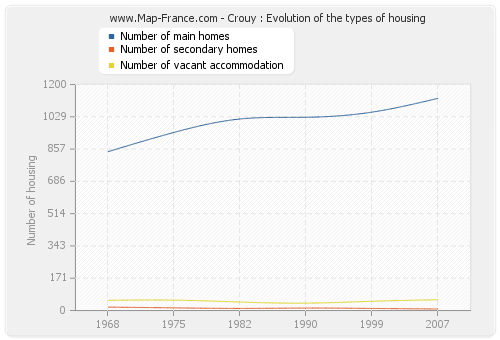 Crouy : Evolution of the types of housing