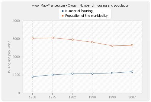 Crouy : Number of housing and population