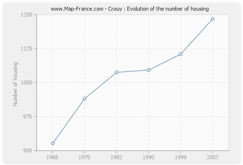 Crouy : Evolution of the number of housing