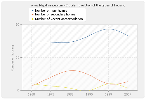 Crupilly : Evolution of the types of housing