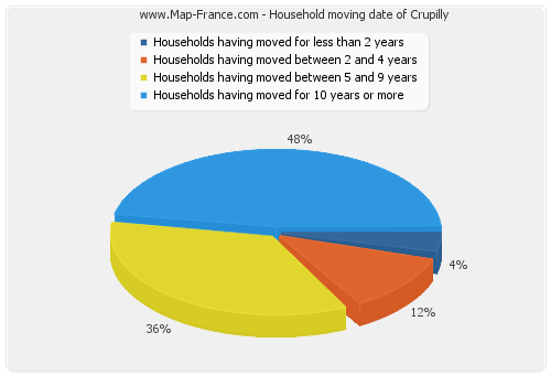 Household moving date of Crupilly