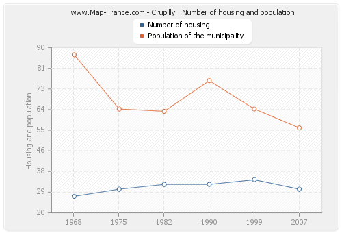 Crupilly : Number of housing and population