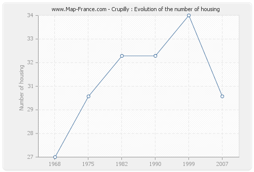 Crupilly : Evolution of the number of housing