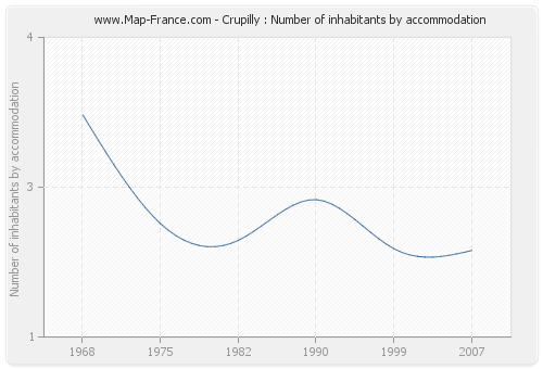 Crupilly : Number of inhabitants by accommodation