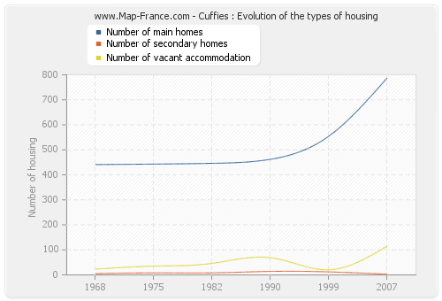 Cuffies : Evolution of the types of housing