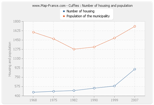 Cuffies : Number of housing and population