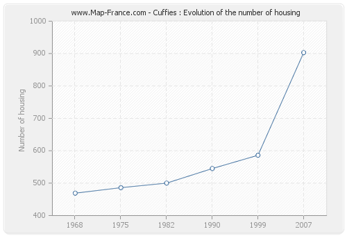 Cuffies : Evolution of the number of housing