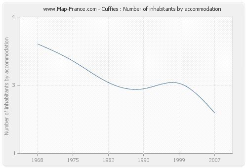 Cuffies : Number of inhabitants by accommodation