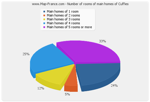 Number of rooms of main homes of Cuffies
