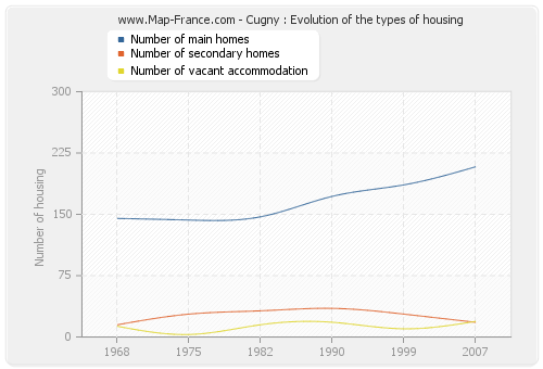 Cugny : Evolution of the types of housing