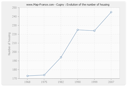 Cugny : Evolution of the number of housing