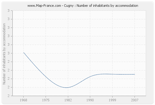 Cugny : Number of inhabitants by accommodation
