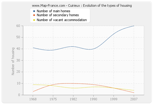 Cuirieux : Evolution of the types of housing