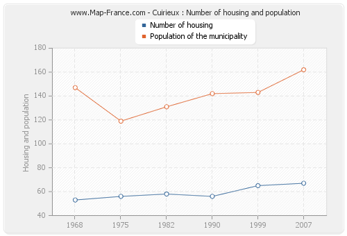 Cuirieux : Number of housing and population