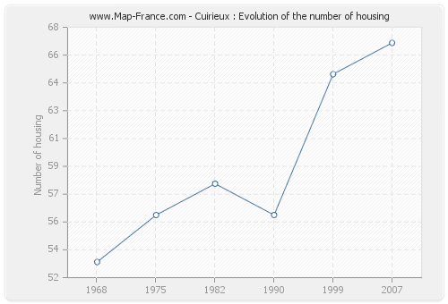 Cuirieux : Evolution of the number of housing