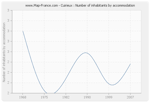 Cuirieux : Number of inhabitants by accommodation