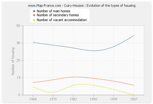 Cuiry-Housse : Evolution of the types of housing