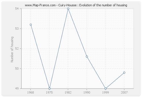 Cuiry-Housse : Evolution of the number of housing