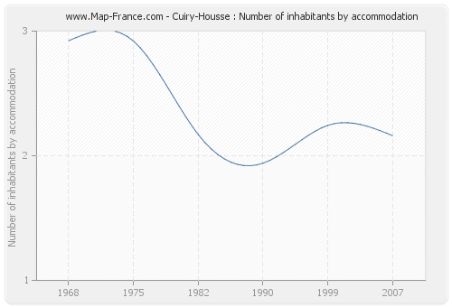 Cuiry-Housse : Number of inhabitants by accommodation