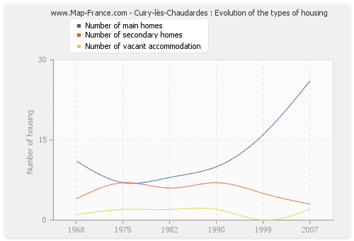 Cuiry-lès-Chaudardes : Evolution of the types of housing