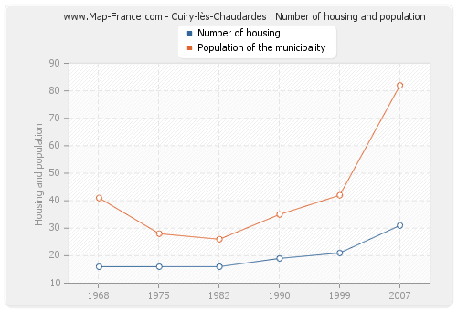 Cuiry-lès-Chaudardes : Number of housing and population