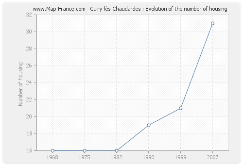 Cuiry-lès-Chaudardes : Evolution of the number of housing