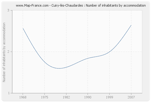 Cuiry-lès-Chaudardes : Number of inhabitants by accommodation