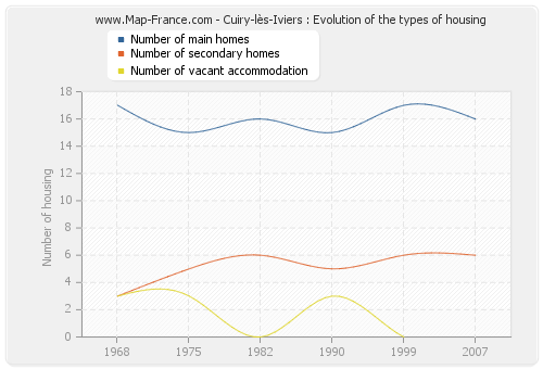 Cuiry-lès-Iviers : Evolution of the types of housing