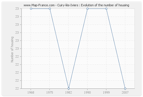 Cuiry-lès-Iviers : Evolution of the number of housing