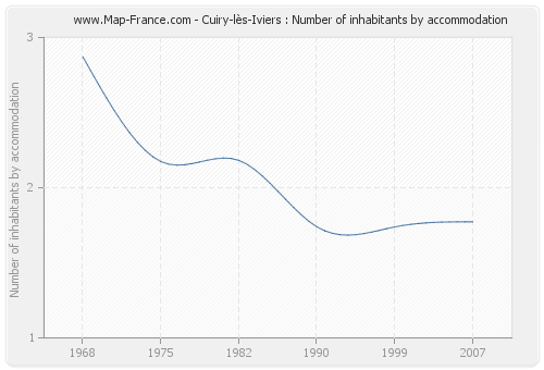 Cuiry-lès-Iviers : Number of inhabitants by accommodation