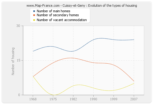 Cuissy-et-Geny : Evolution of the types of housing