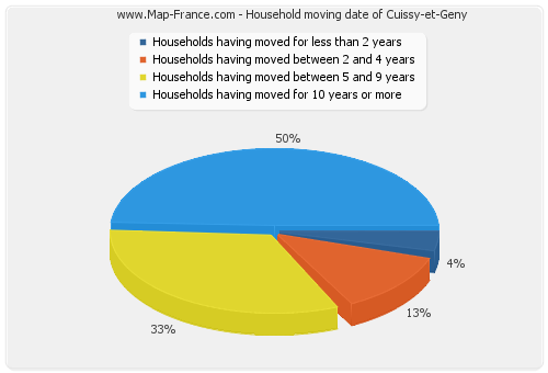 Household moving date of Cuissy-et-Geny